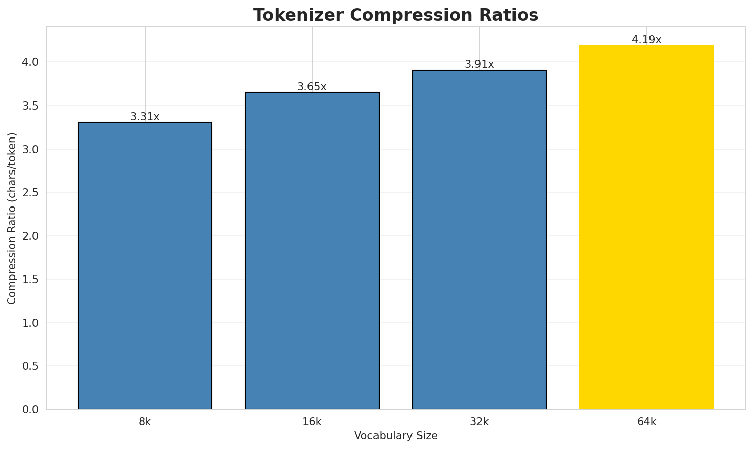 Tokenizer Compression