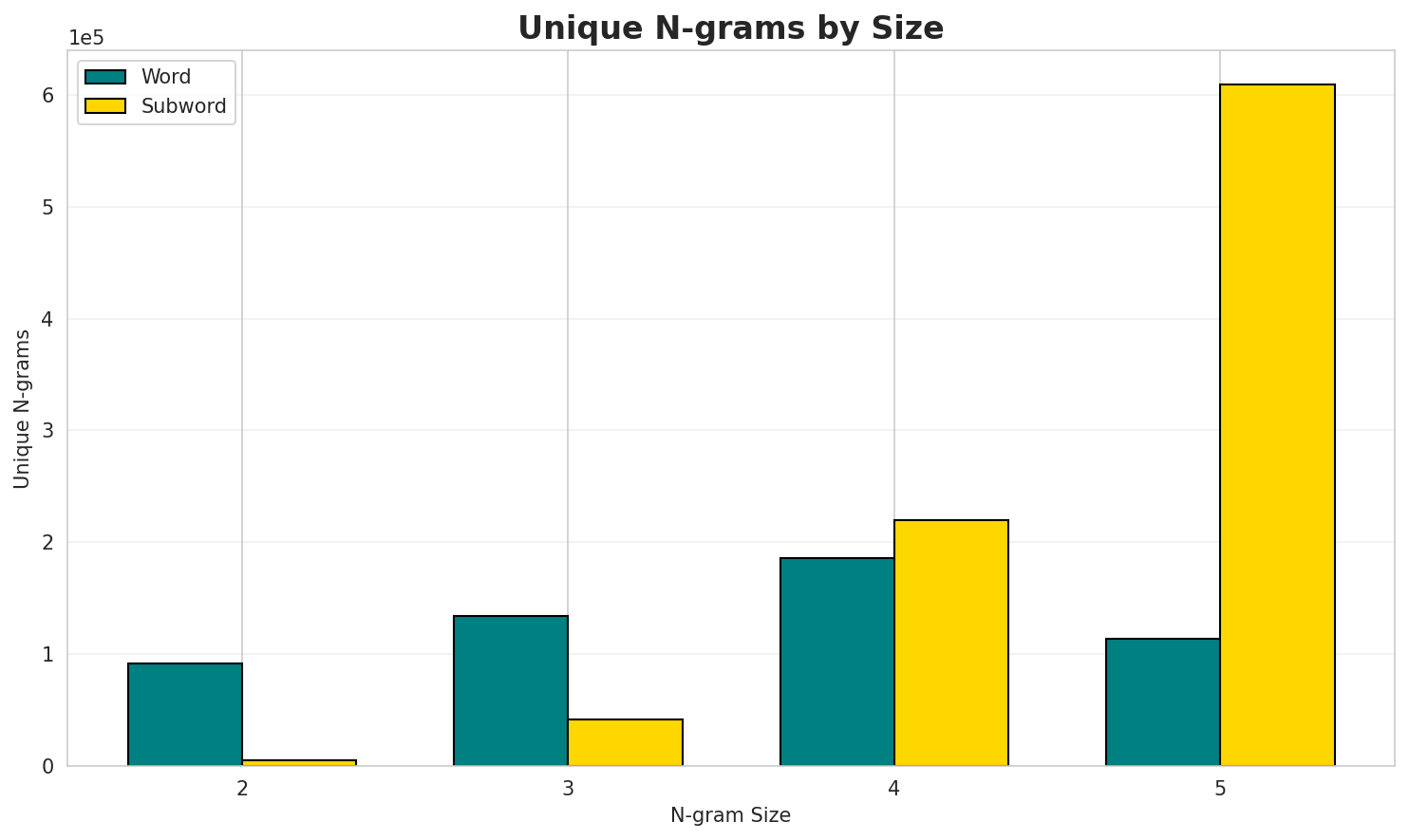 N-gram Unique