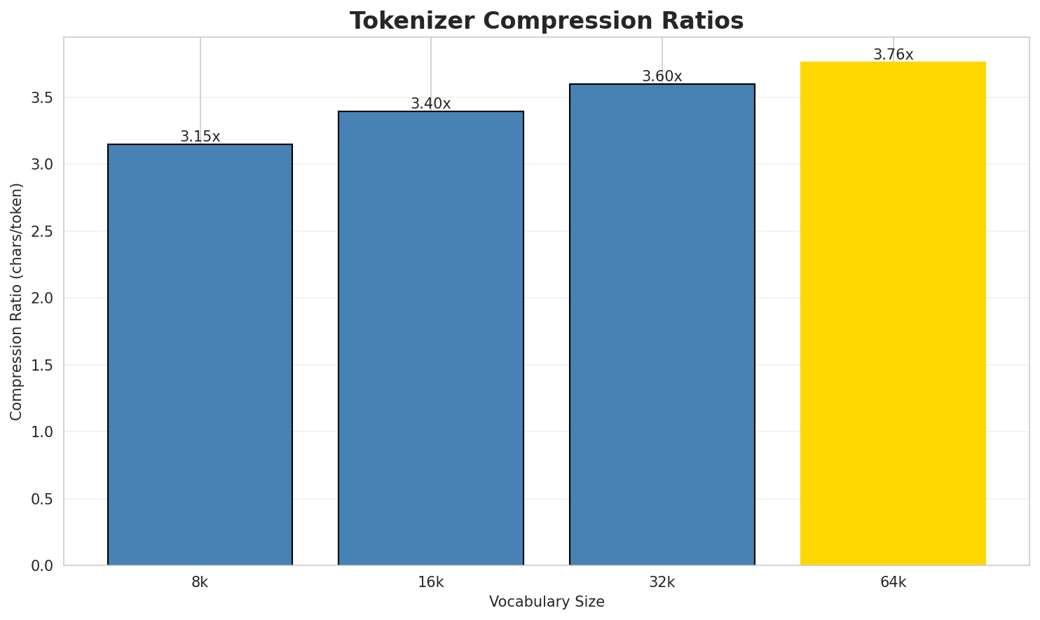 Tokenizer Compression